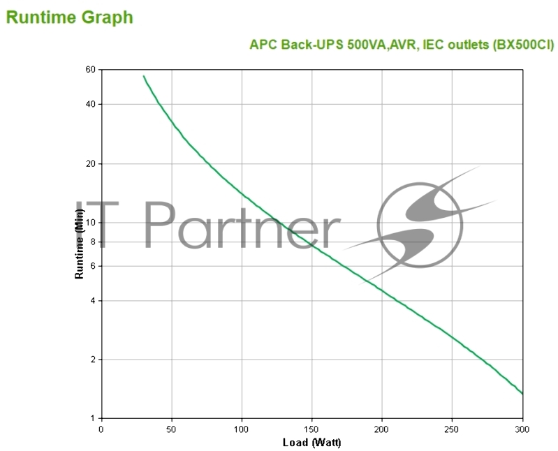 Источник бесперебойного питания APC Back-UPS BX500CI 300Вт 500ВА черный