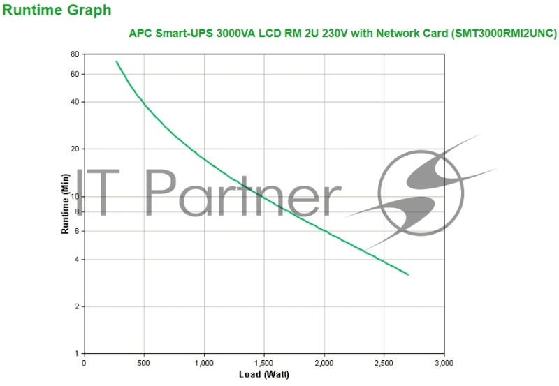 Источник бесперебойного питания APC Smart-UPS SMT3000RMI2UNC 2700Вт 3000ВА черный