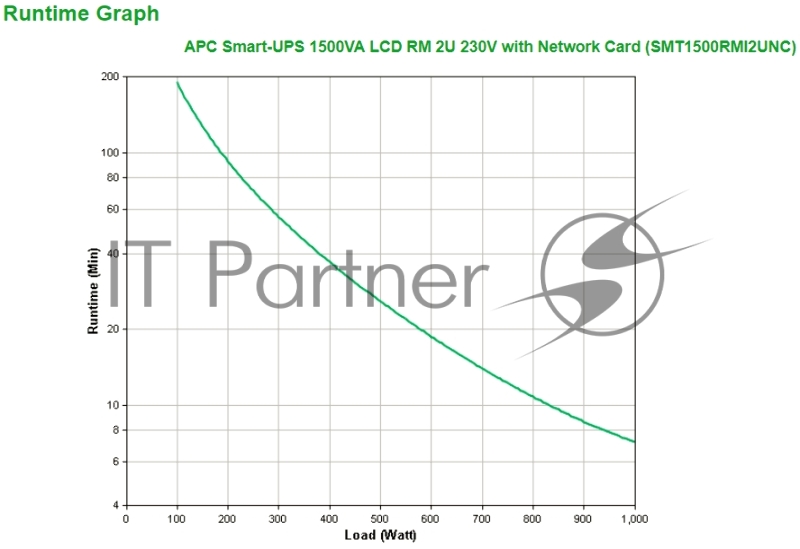 Источник бесперебойного питания APC Smart-UPS SMT1500RMI2UNC 1000Вт 1500ВА черный