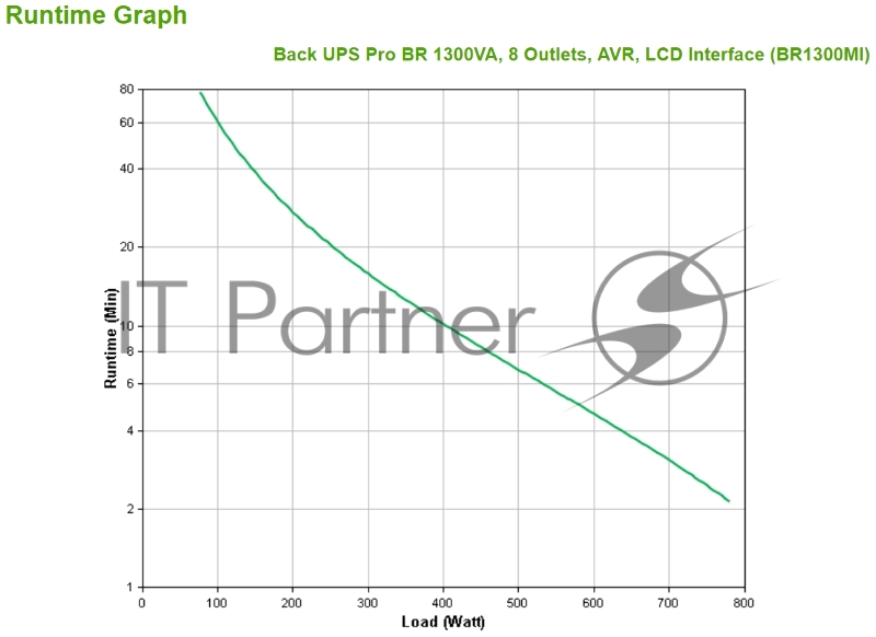 Источник бесперебойного питания APC Back-UPS Pro BR 1300VA/780W, 8xC13 Outlets(2 Surge & 6 batt.), AVR, LCD, Data/DSL protrct, 10/100 Base-T, USB, PCh, user repl. batt., 2 y warr.