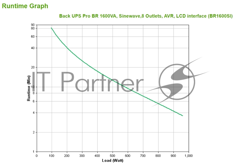 Источник бесперебойного питания APC Back-UPS Pro BR 1600VA/960W, Sinewave,8xC13 Outlets(2 Surge & 6 batt.), AVR, LCD, Data/DSL protect, USB