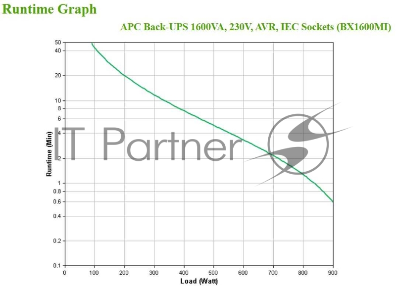 Источник бесперебойного питания APC Back-UPS BX1600MI 900Вт 1600ВА черный