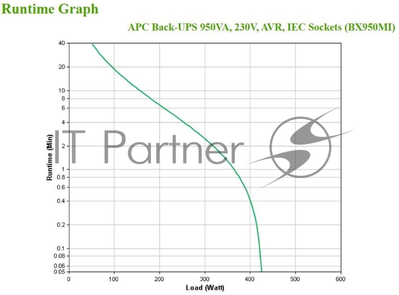 Источник бесперебойного питания APC Back-UPS BX950MI 520Вт 950ВА черный