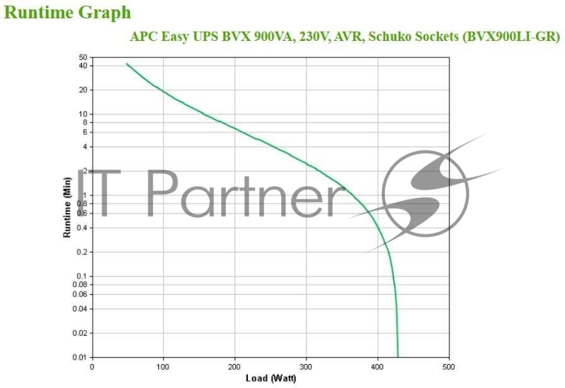Источник бесперебойного питания APC Easy-UPS BVX900LI-GR 480Вт 900ВА черный