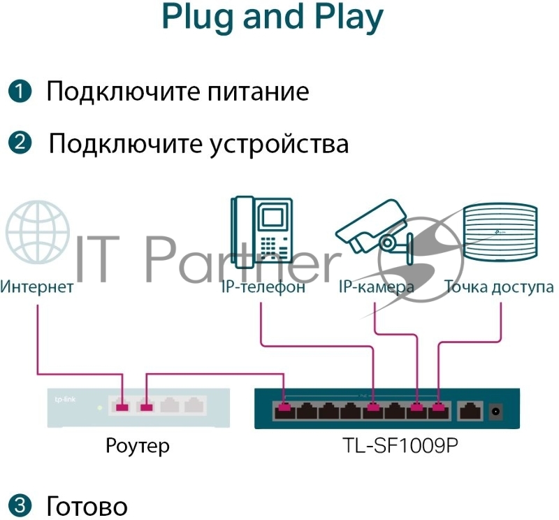 Коммутатор 9-port 10/100Mbps unmanaged switch with 8 PoE+ ports, compliant with 802.3af/at PoE, 65W PoE budget, support 250m Extend Mode, Priority mode and Isolation mode, desktop mount, plug and play.