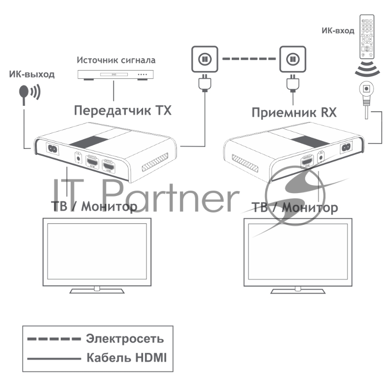 Удлинитель HDMI по электросети Greenconnect серия Greenline GL-380 до 300 метров Удлинитель HDMI по электросети Greenconnect серия Greenline GL-380 до 300 метров