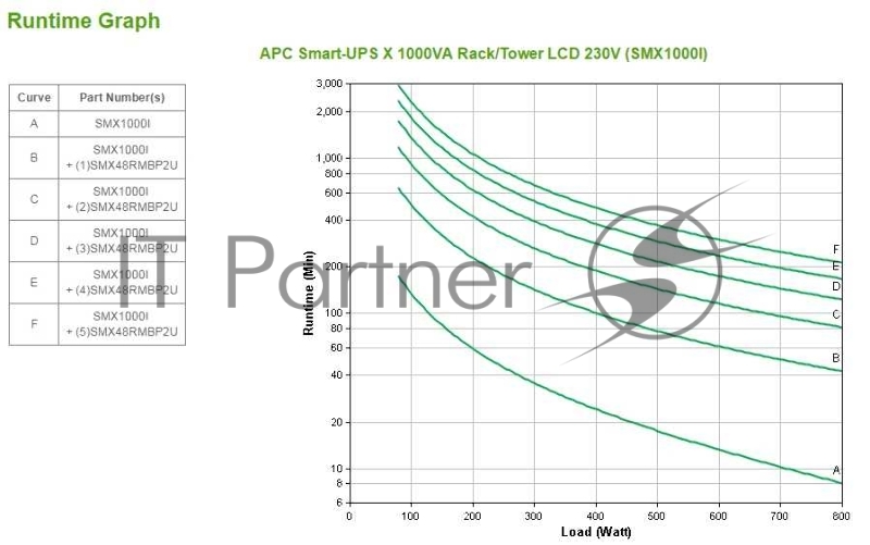 Источник бесперебойного питания APC Smart-UPS X SMX1000I 800Вт 1000ВА черный