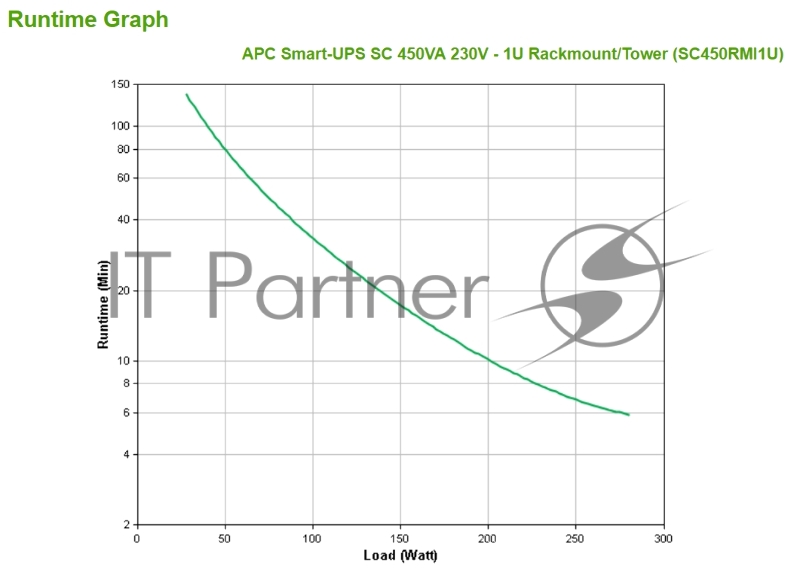 Источник бесперебойного питания APC Smart-UPS SC SC450RMI1U 280Вт 450ВА черный