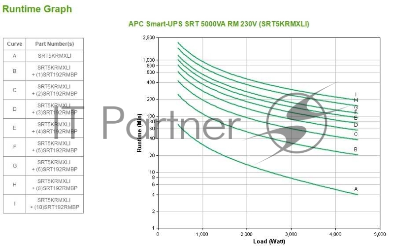 Источник бесперебойного питания APC Smart-UPS SRT SRT5KRMXLI 4500Вт 5000ВА черный