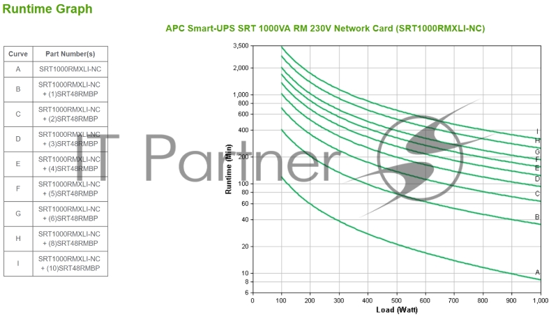 Источник бесперебойного питания APC Smart-UPS SRT, 1000VA/1000W, On-Line, Extended-run, Black, Rack 2U (Tower convertible), Black, Pre-Inst. Web/SNMP