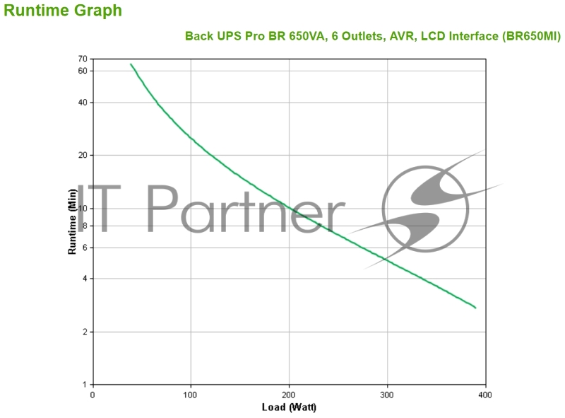 Источник бесперебойного питания APC Back-UPS Pro BR 650VA/390W, 6xC13 Outlets(6 batt.), AVR, LCD, Data/DSL protrct, 10/100 Base-T, USB, PCh, user repl. batt., 2 y warr.