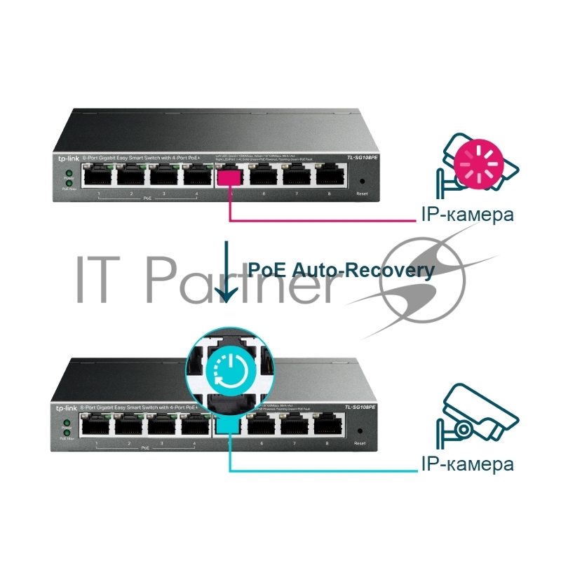 Коммутатор TP-LINK SMB TL-SG108PE Easy Smart гигабитный 8-портовый коммутатор с 4 портами PoE