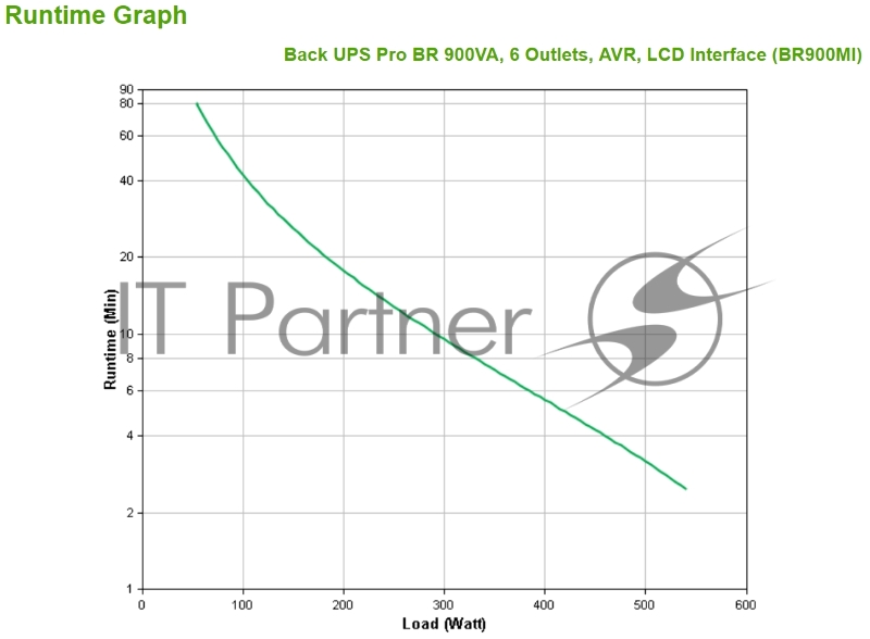 Источник бесперебойного питания APC Back-UPS Pro BR 900VA/540W, 6xC13 Outlets(6 batt.), AVR, LCD, Data/DSL protrct, 10/100 Base-T, USB, PCh, user repl. batt., 2 y warr.