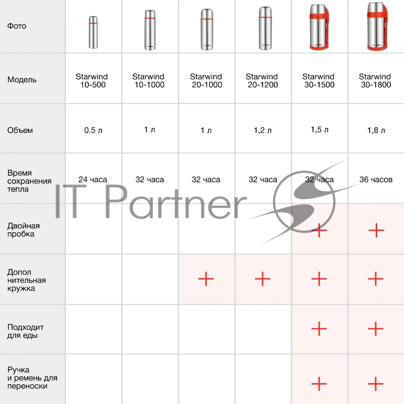 Термос Starwind 10-1000 1л. серебристый/красный картонная коробка