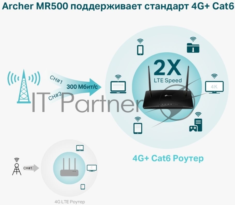 Двухдиапазонный гигабитный Wi-Fi роутер TP-Link Archer MR500 AC1200 с поддержкой 4G+ Cat6