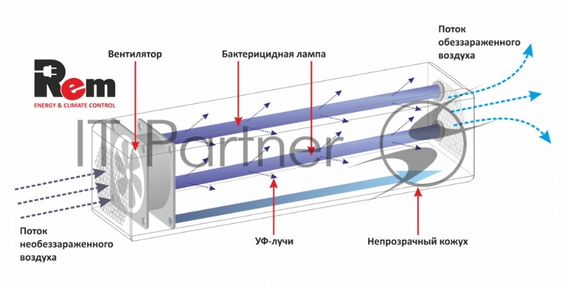 Закрытый ультрафиолетовый бактерицидный рециркулятор (обеззараживатель воздуха) ЗУБР, 2 лампы×15 Вт