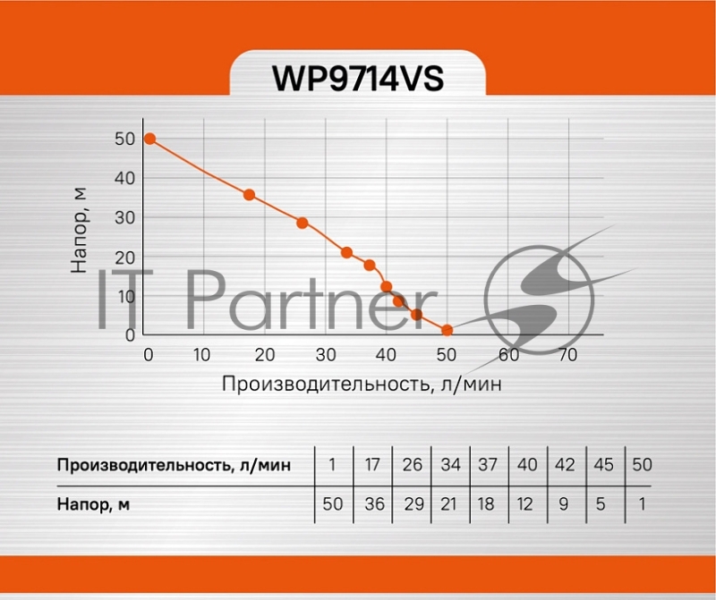 Насосная станция центробежный Sturm! WP9714VS 1400Вт 3000л/час