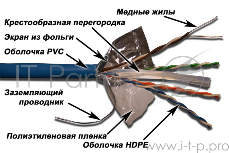 Кабель информационный Lanmaster LAN-6EFTP-BL кат.6 SF/UTP общий экран в оплётке 4X2X24AWG PVC внутре