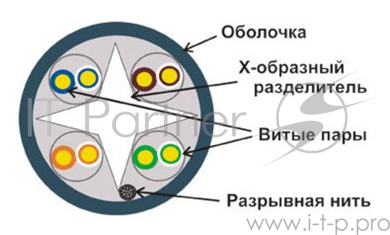 Кабель информационный Lanmaster LAN-6EUTP-BL кат.6 U/UTP не экранированный 4X2 PVC внутренний 305м с