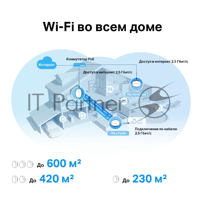 Система Mesh PoE AX3000 Whole Home Mesh Wi-Fi 6 System with PoE
