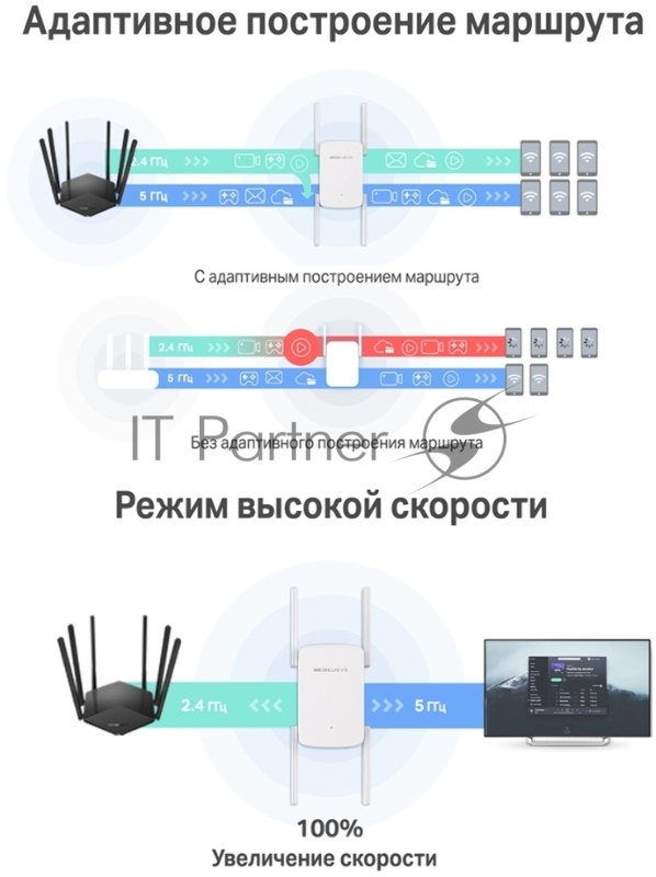 Роутер AC1900 Wi-Fi Range ExtenderSPEED: 600 Mbps at 2.4 GHz + 1300 Mbps at 5 GHz SPEC: 4× Fixed External Antennas, 1× Gigabit Port, Wall PluggedFEATURE: MERCUSYS APP, WPS/Reset Button, Signal Indicator, Range Extender/Access Point mode, Adaptive Pa