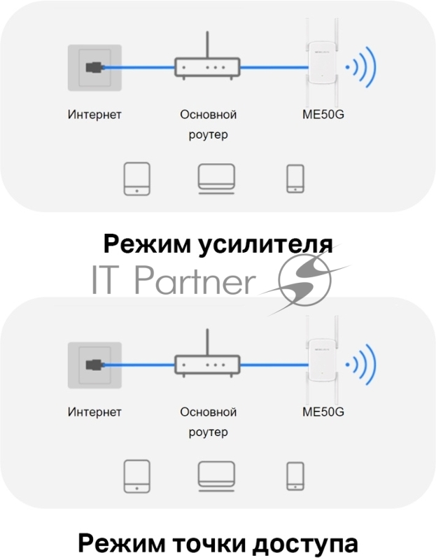 Роутер AC1900 Wi-Fi Range ExtenderSPEED: 600 Mbps at 2.4 GHz + 1300 Mbps at 5 GHz SPEC: 4× Fixed External Antennas, 1× Gigabit Port, Wall PluggedFEATURE: MERCUSYS APP, WPS/Reset Button, Signal Indicator, Range Extender/Access Point mode, Adaptive Pa