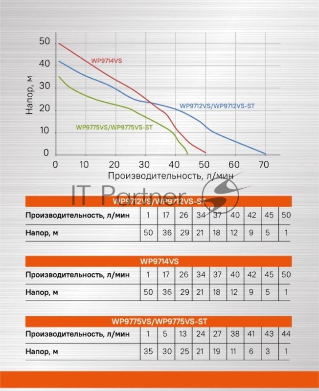 Насосная станция центробежный Sturm! WP9775VS 750Вт 2640л/час