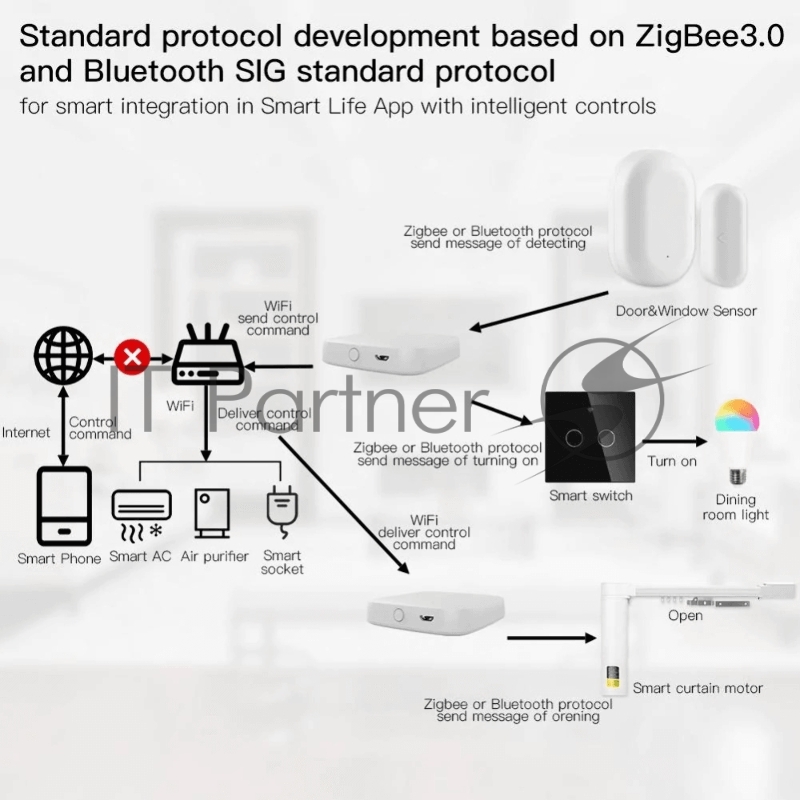Шлюз Bluetooth MOES Multi-mode Gateway MHUB-W, WLAN & Wi-Fi 2.4GHz, Wi-Fi 2.4GHz & ZigBee & BLE & Mesh, USB, белый