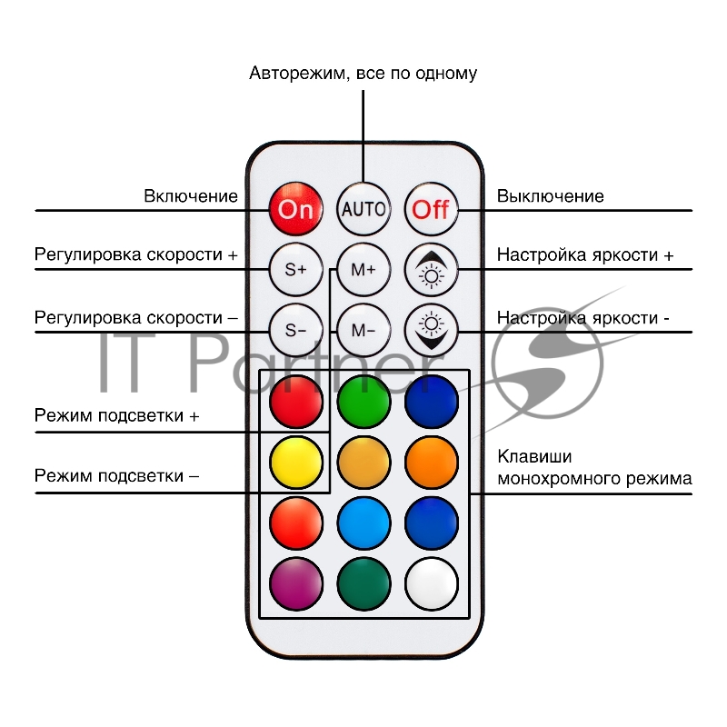 Контроллер-хаб с пультом управления ExeGate EXH6P.ARGB для вентиляторов с подсветкой ARGB 6pin (Molex, 10 портов 6pin)