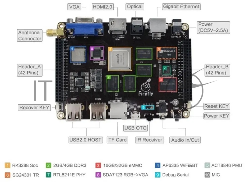 Одноплатный компьютер Firefly-RK3288 4G/32G