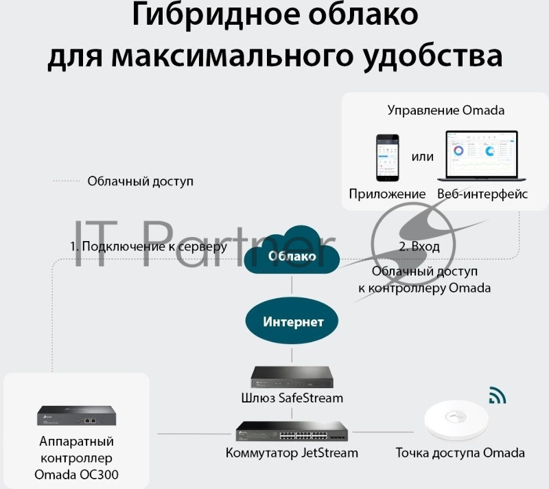 Контроллер TP-Link Omada hardware Controller OC300, 2 gigabit ethernet ports, 1 USB 3.0 port, managed up to 500 Omada Access Points/Switch/Gateway, support batch configuration, firmware upgradation, intelligent network monitoring and captive portal,