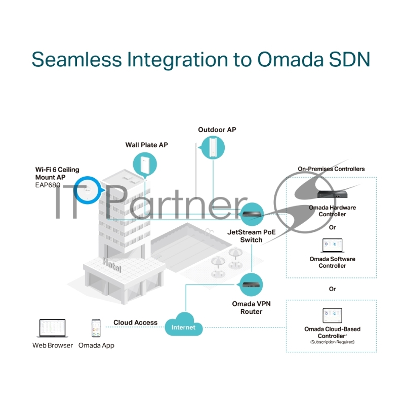 TP-Link EAP680 Двухдиапазонная потолочная точка доступа Omada с поддержкой Wi-Fi AX6000 1 порт RJ45 2,5 Гбит/с, до 1148 Мбит/с на 2,4 ГГц + до 4804 Мбит/с на 5 ГГц