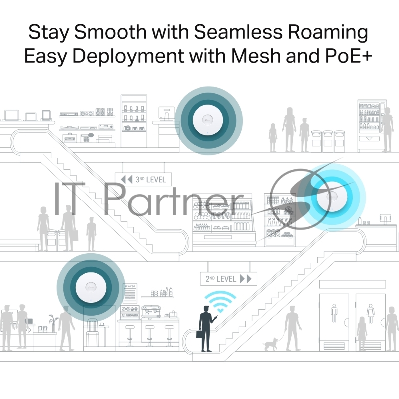 TP-Link EAP680 Двухдиапазонная потолочная точка доступа Omada с поддержкой Wi-Fi AX6000 1 порт RJ45 2,5 Гбит/с, до 1148 Мбит/с на 2,4 ГГц + до 4804 Мбит/с на 5 ГГц