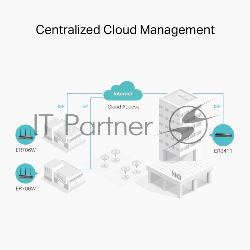 VPN-маршрутизатор TP-Link ER706W Omada с гигабитными портами и поддержкой Wi-Fi AX3000, 1 гиг. SFP WAN/LAN, 1 гиг. RJ45 WAN, 4 гиг. RJ45 WAN/LAN, USB 3.0, до 574 М/с на 2,4 ГГц + до 2402 М/с