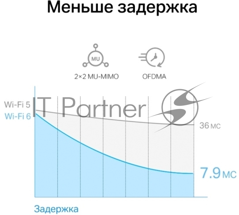Сетевой адаптер Wi-Fi + Bluetooth Mercusys MA80XE AX3000 PCI Express (ант.внеш.несъем.) 2ант.