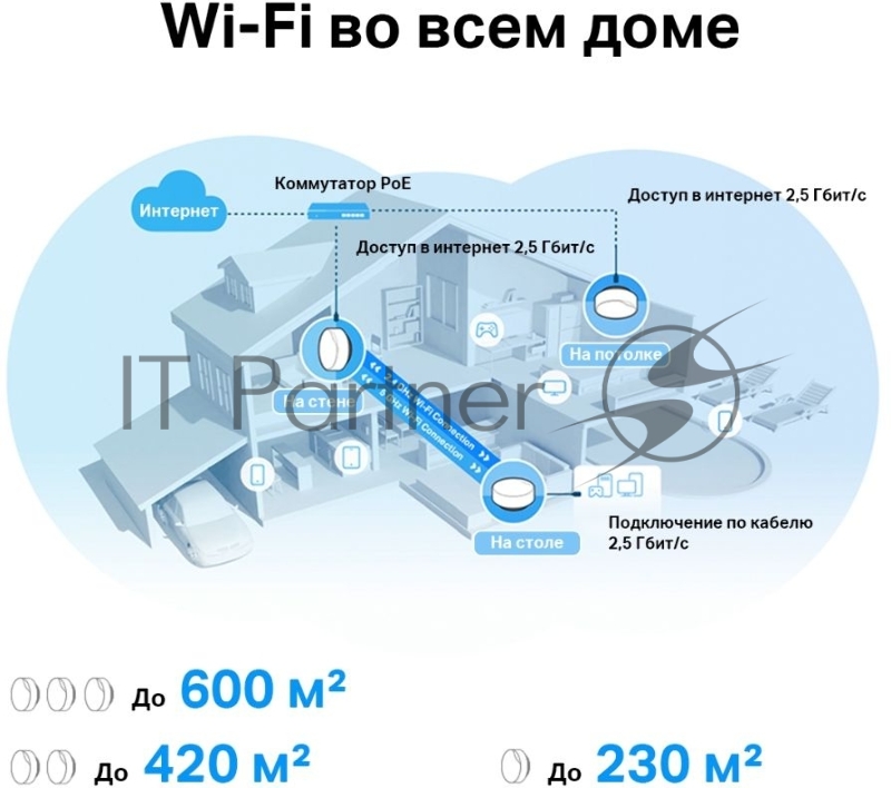 Бесшовный Mesh роутер TP-Link Deco X50-PoE(1-pack) AX3000 1000/2500BASE-T белый