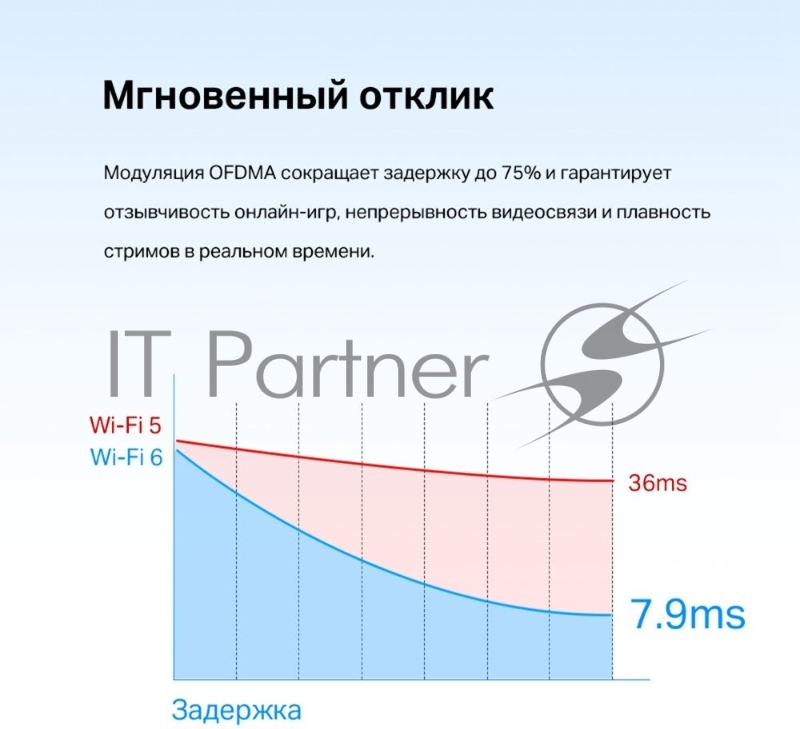 Адаптер PCI Express TP-Link Archer TX55E AX3000 Wi-Fi 6 Bluetooth 5.2