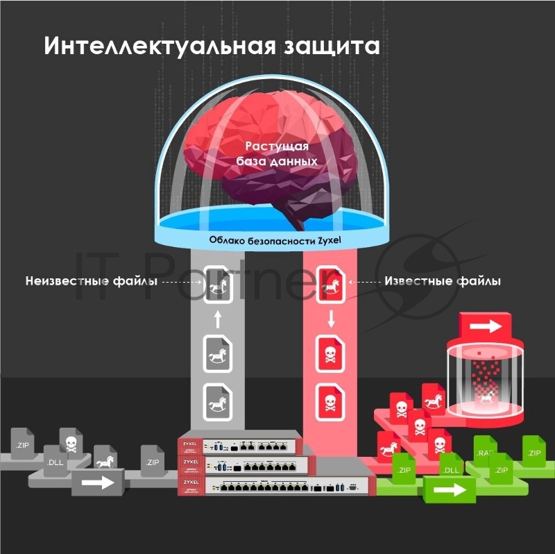 Межсетевой экран и Wi-Fi контроллер Zyxel USG FLEX 200, Rack, 3xWAN GE (2xRJ-45 и 1xSFP), 4xLAN/DMZ GE, 2xUSB3.0, AP Controller (8/40), NebulaFlex **