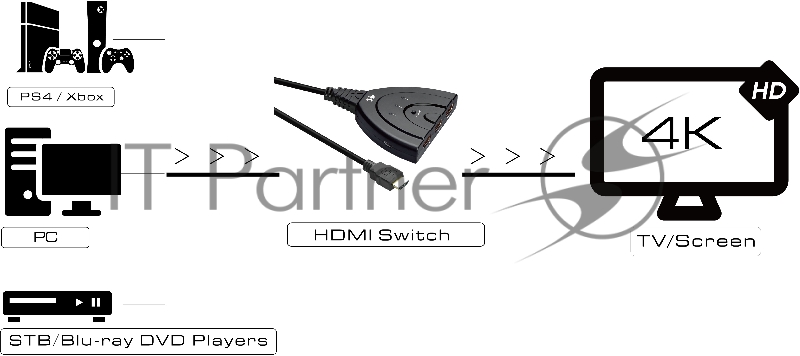 Переключатель Greenconnect HDMI 3 к 1 + USB port (GL-v301ZP)