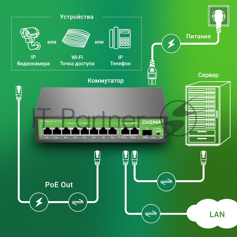 Коммутатор Digma DSP208G-2G-1S-T120 (L2) 10x1Гбит/с 1SFP 8PoE 8PoE+ 120W неуправляемый
