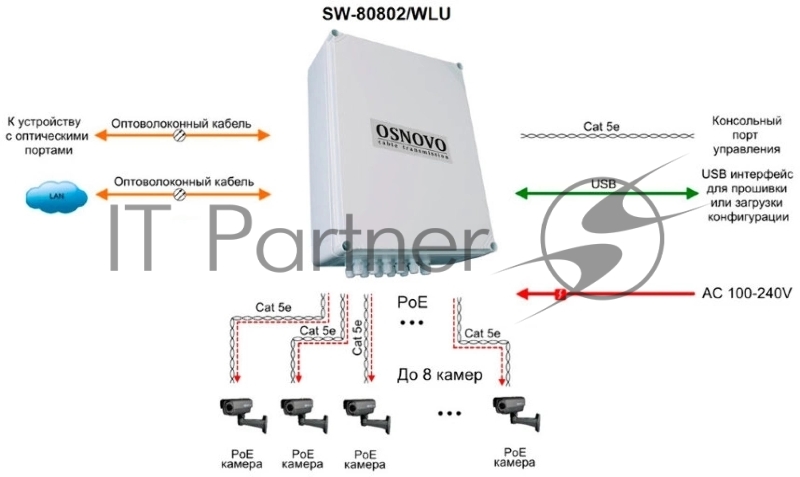 Коммутатор Osnovo SW-80802/WLU управляемый