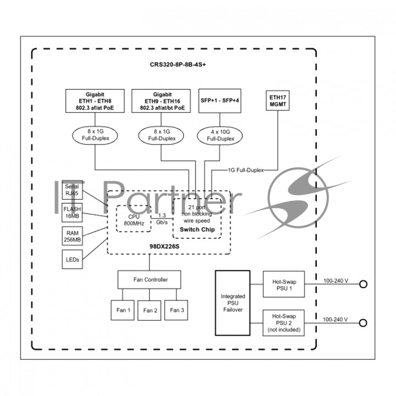 Коммутатор Mikrotik CRS320-8P-8B-4S+RM Cloud Router Switch with dual-core 800 MHz CPU, 256 MB RAM, 98DX226S switch chip, 17 x Gigabit Eth ports (8 x 802.3af/at, 8 x 802.3bt PoE-out), 4 x 10G SFP+ ports, RouterOS L5, 1U rackmount enclosure, 600W PSU