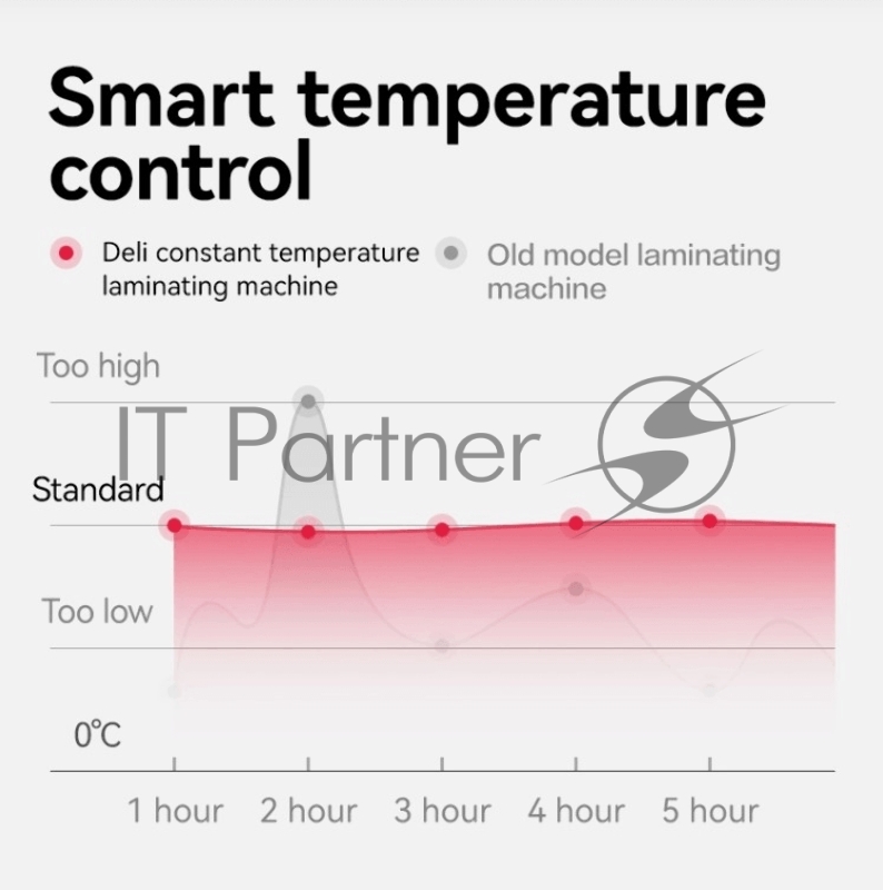 Ламинатор A3, холодный и термич.способ ламинирования, 8 режимов, скорость 270 мм/мин, прогрев 5мин., 50-175 мм, черно-белый